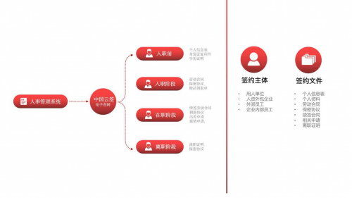 中國云簽 全方位滿足人社部法律合規要求的電子簽約先鋒