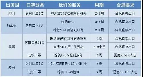 口罩辦理相關(guān)國(guó)家的認(rèn)證法規(guī)以及要求解說